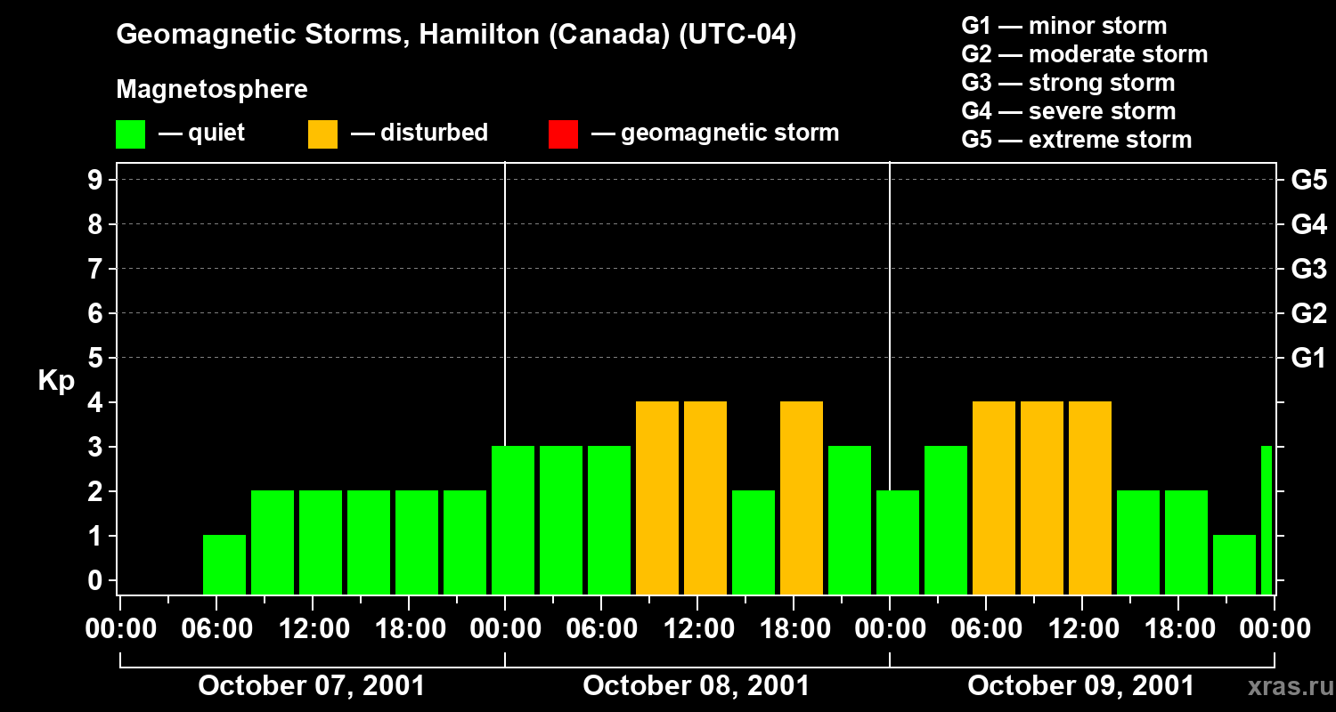 Changes in the geomagnetic index Kp