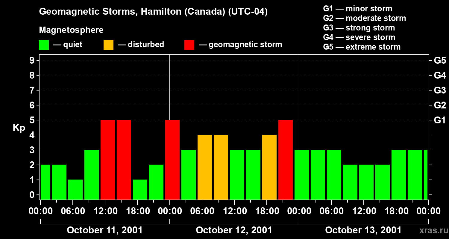 Changes in the geomagnetic index Kp