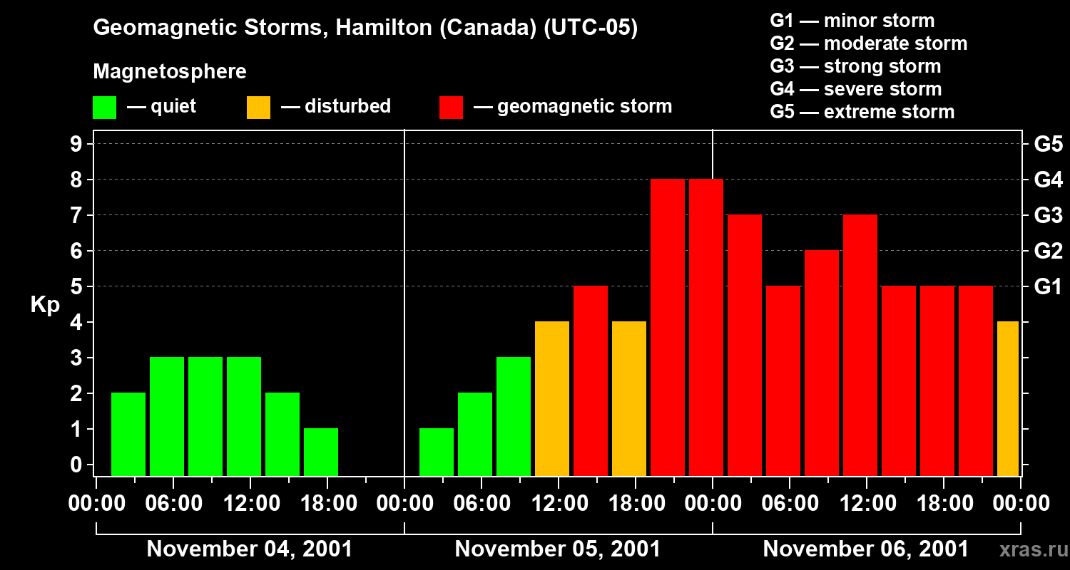 Changes in the geomagnetic index Kp