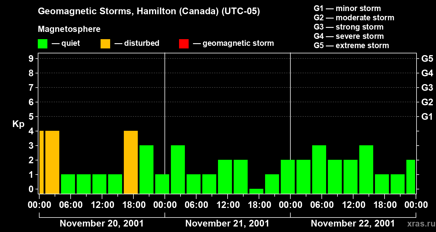 Changes in the geomagnetic index Kp