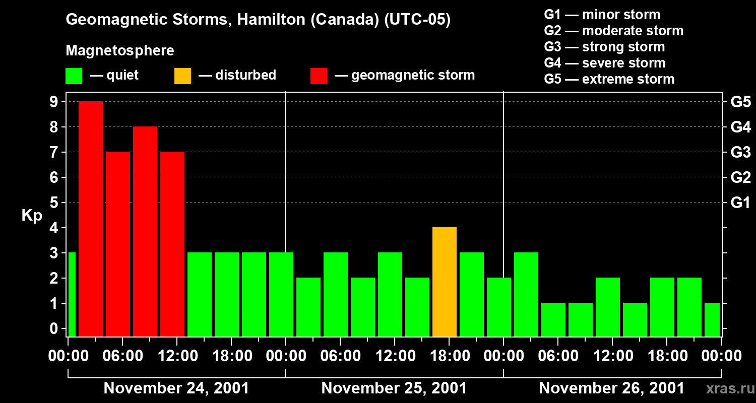 Changes in the geomagnetic index Kp