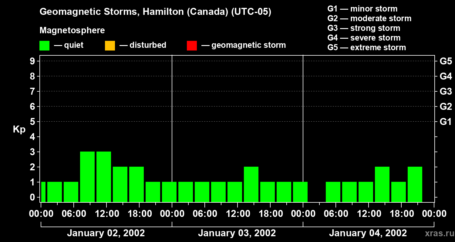 Changes in the geomagnetic index Kp