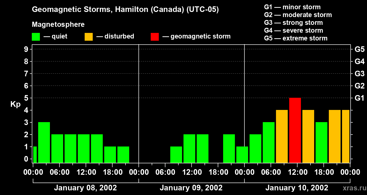 Changes in the geomagnetic index Kp