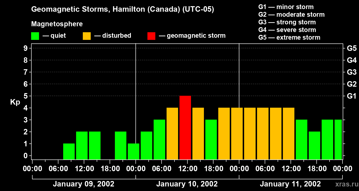 Changes in the geomagnetic index Kp
