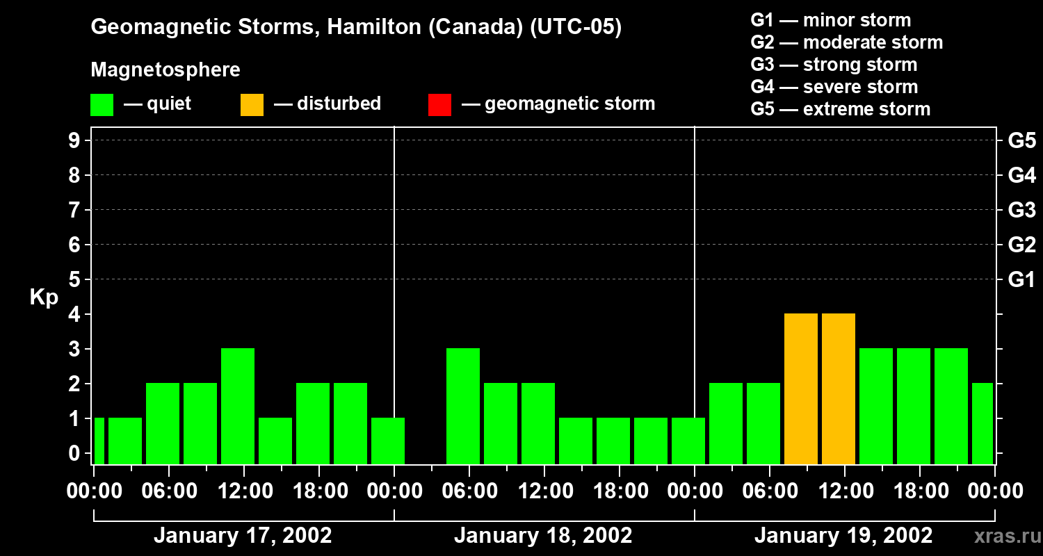 Changes in the geomagnetic index Kp