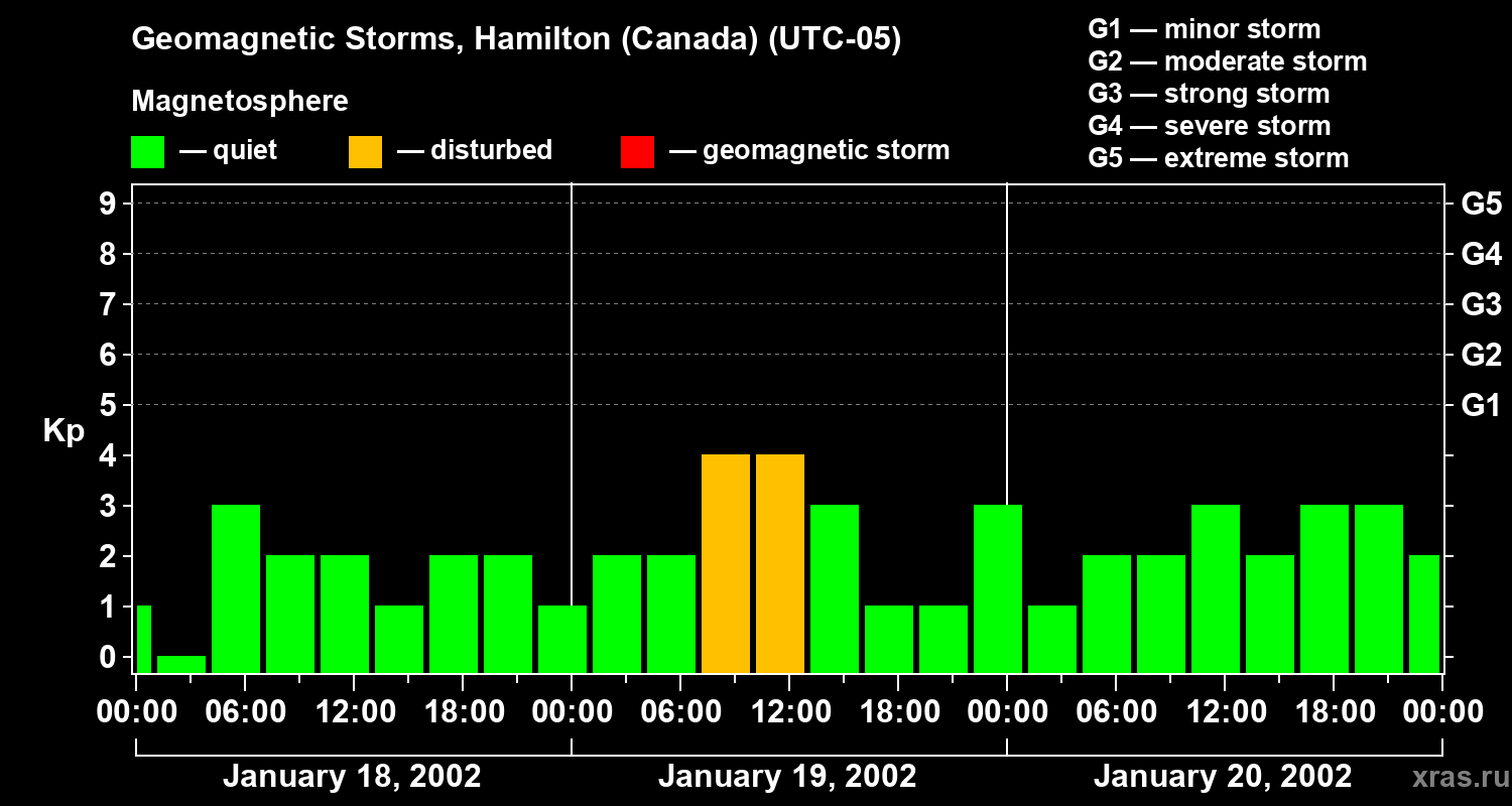 Changes in the geomagnetic index Kp