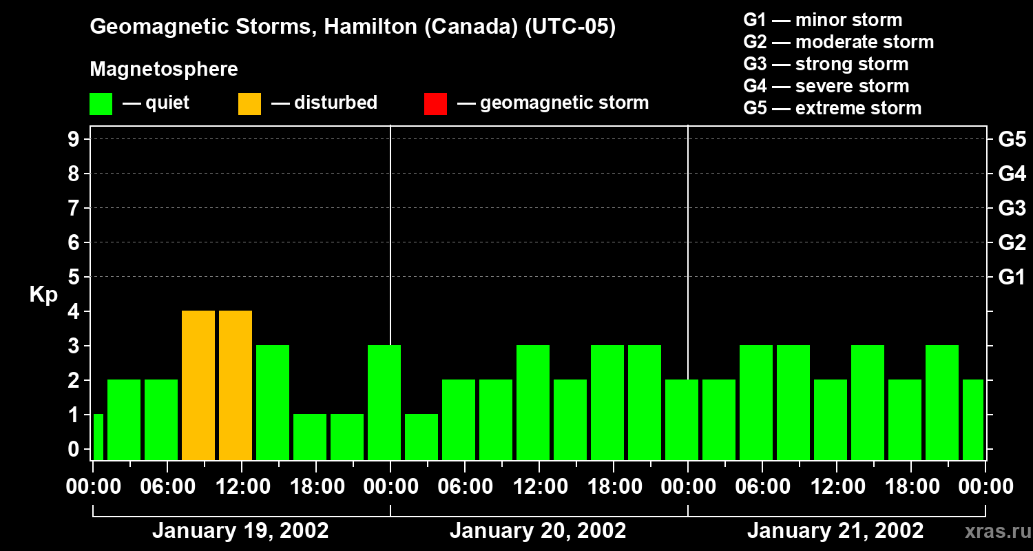 Changes in the geomagnetic index Kp
