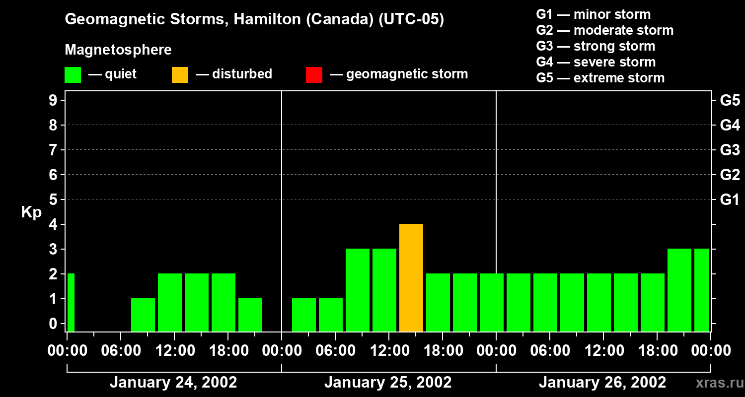 Changes in the geomagnetic index Kp