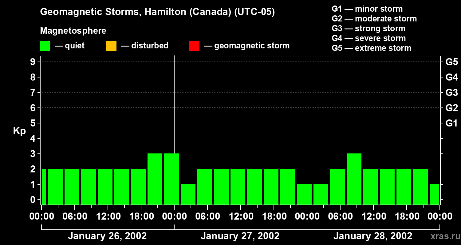 Changes in the geomagnetic index Kp