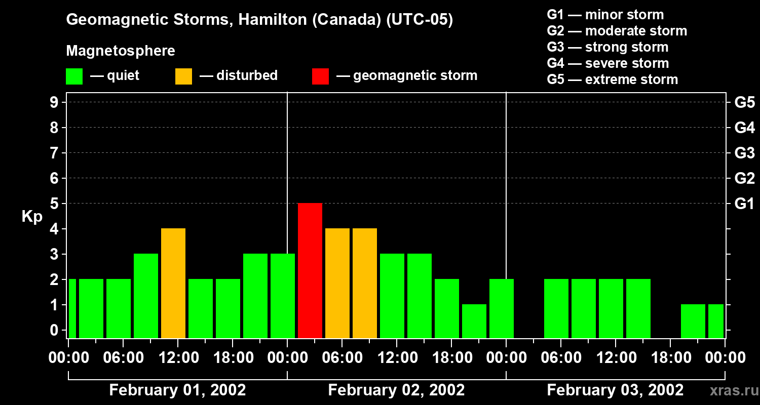 Changes in the geomagnetic index Kp