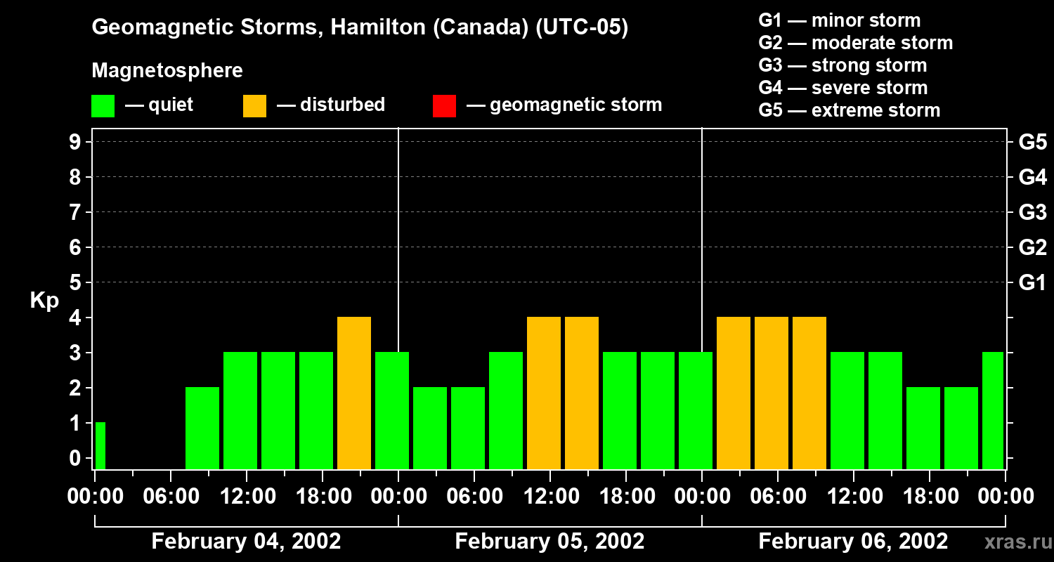 Changes in the geomagnetic index Kp