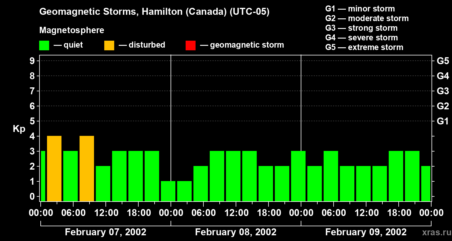 Changes in the geomagnetic index Kp