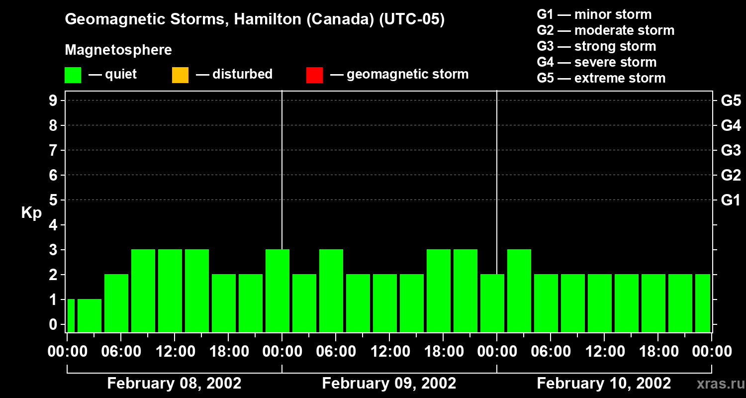 Changes in the geomagnetic index Kp