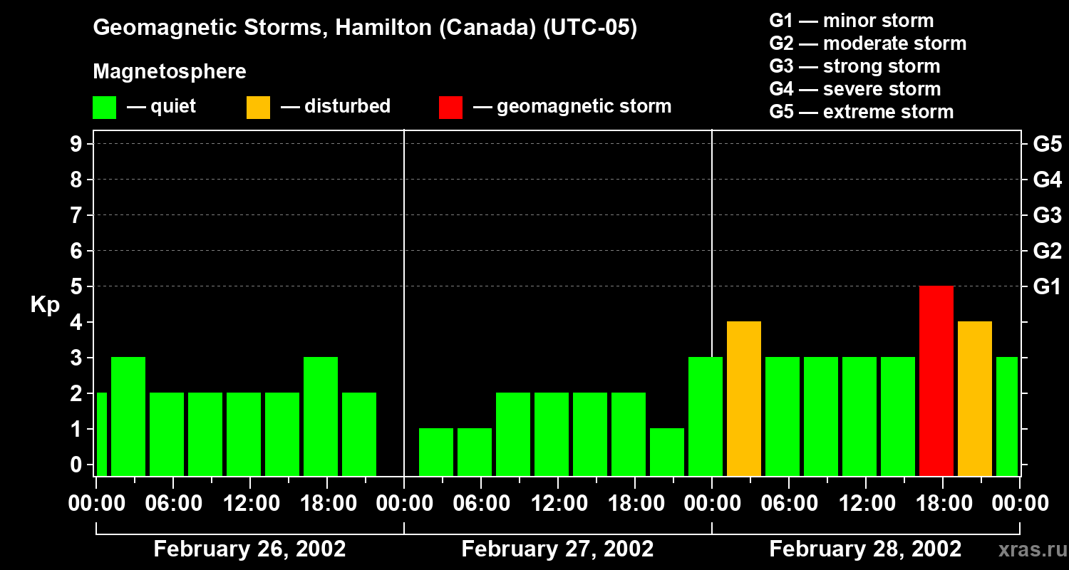 Changes in the geomagnetic index Kp