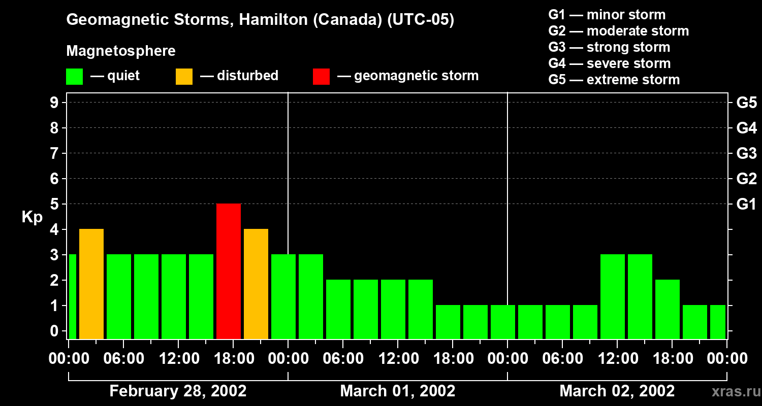 Changes in the geomagnetic index Kp