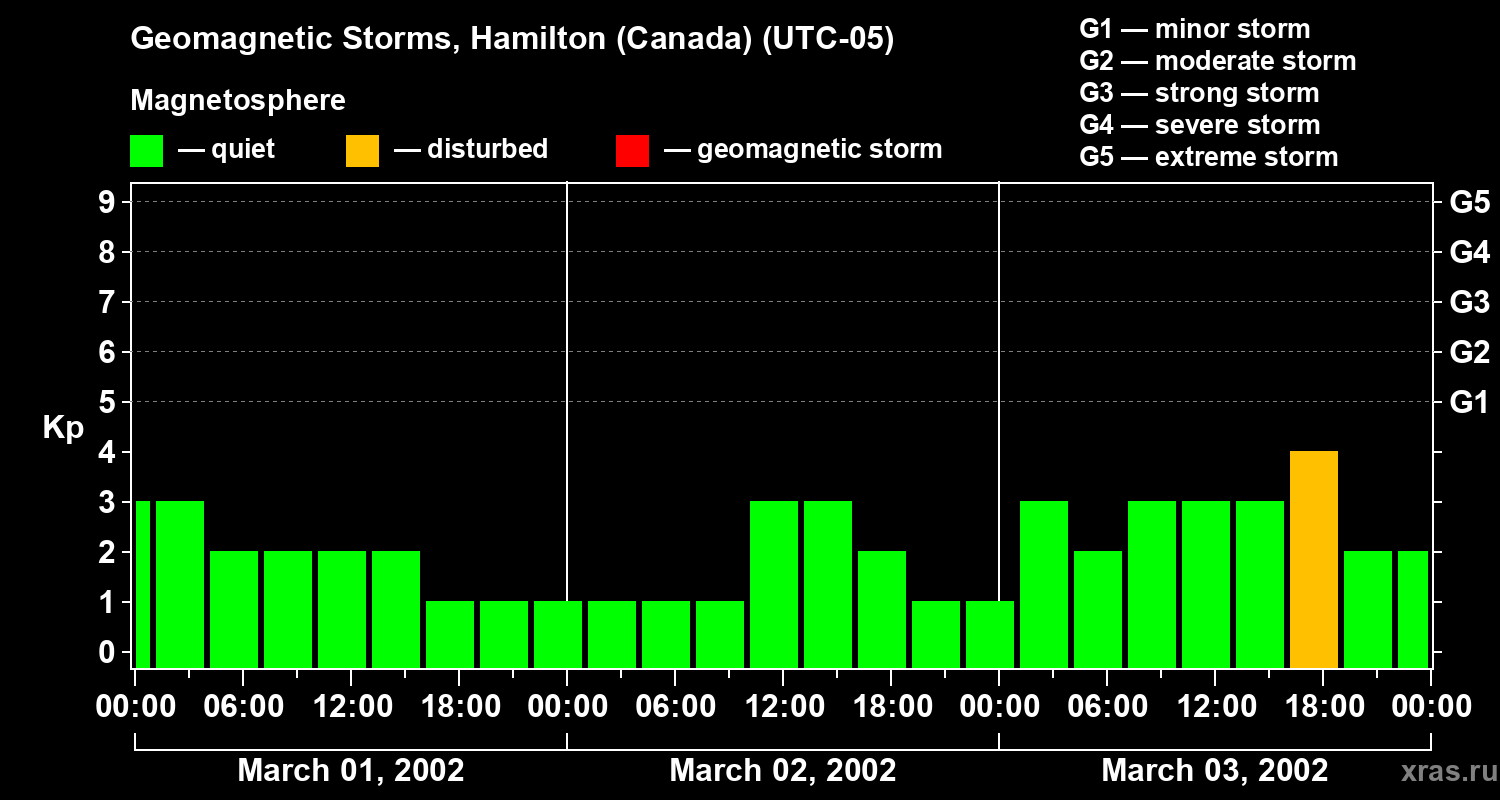 Changes in the geomagnetic index Kp