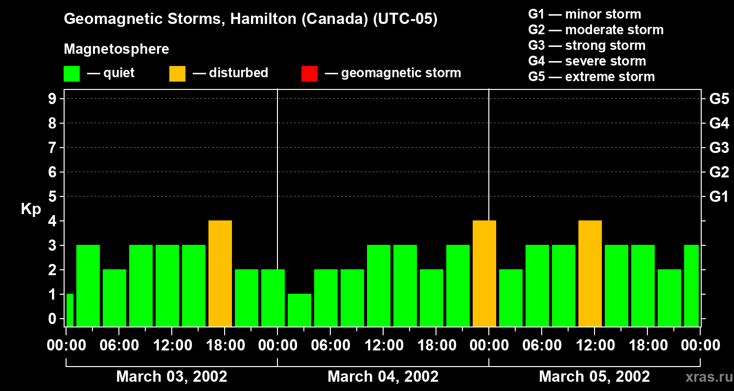 Changes in the geomagnetic index Kp