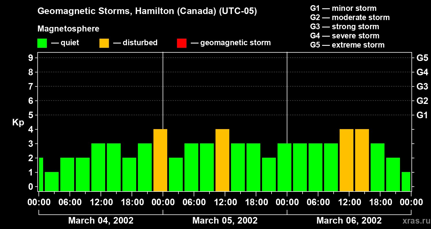 Changes in the geomagnetic index Kp