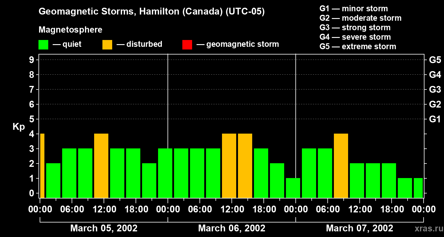 Changes in the geomagnetic index Kp
