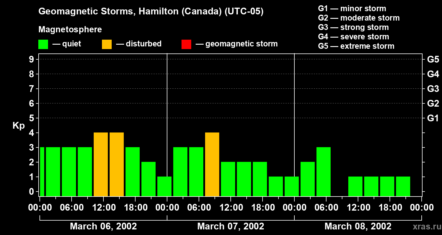 Changes in the geomagnetic index Kp