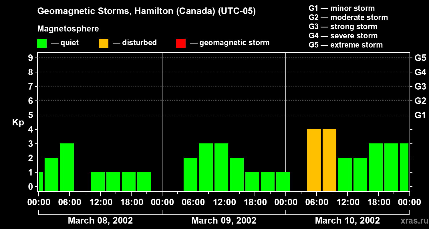 Changes in the geomagnetic index Kp