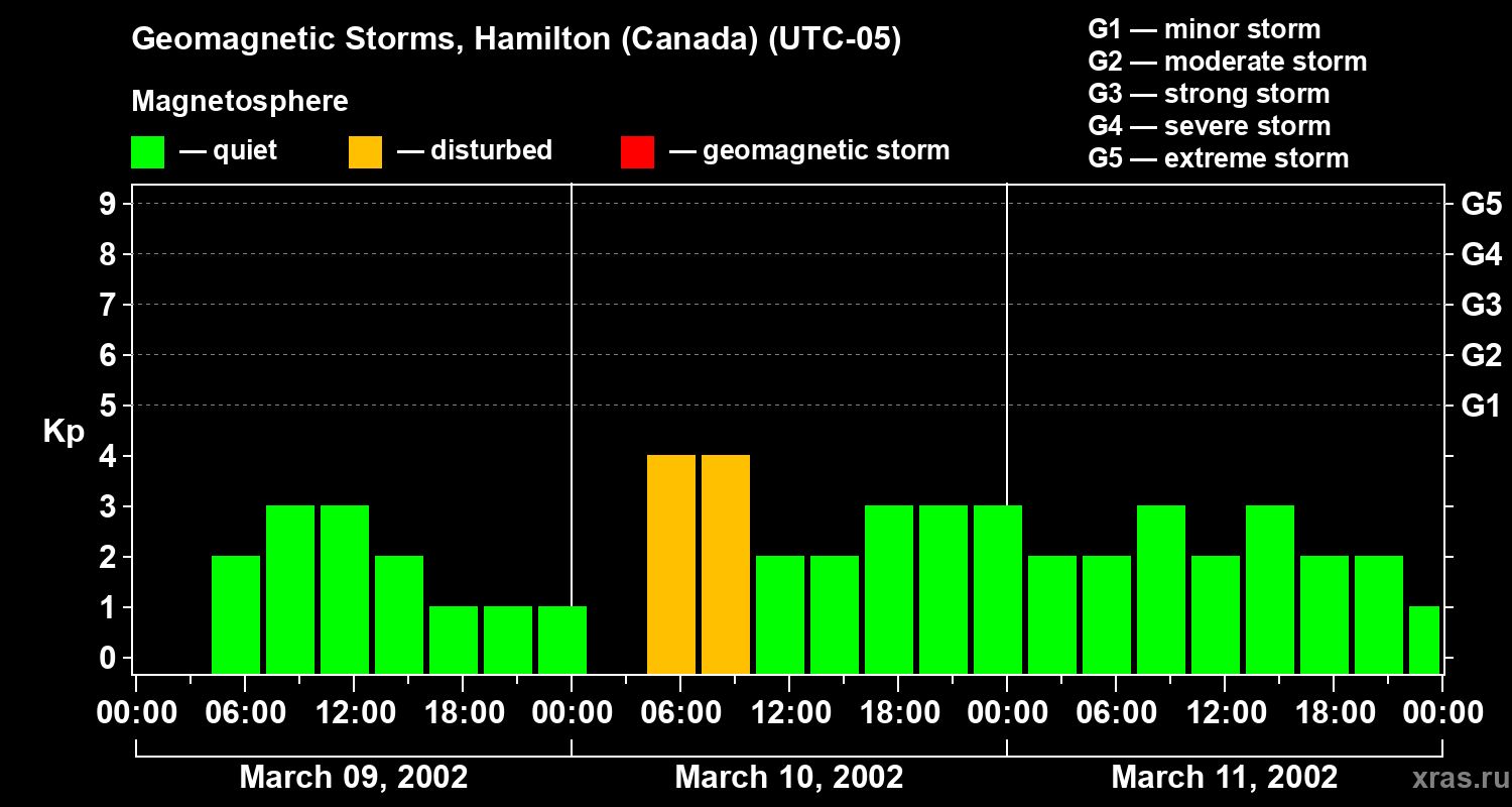 Changes in the geomagnetic index Kp