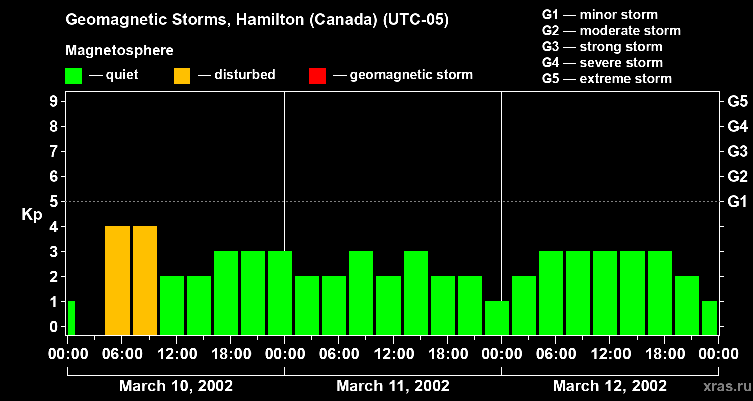 Changes in the geomagnetic index Kp