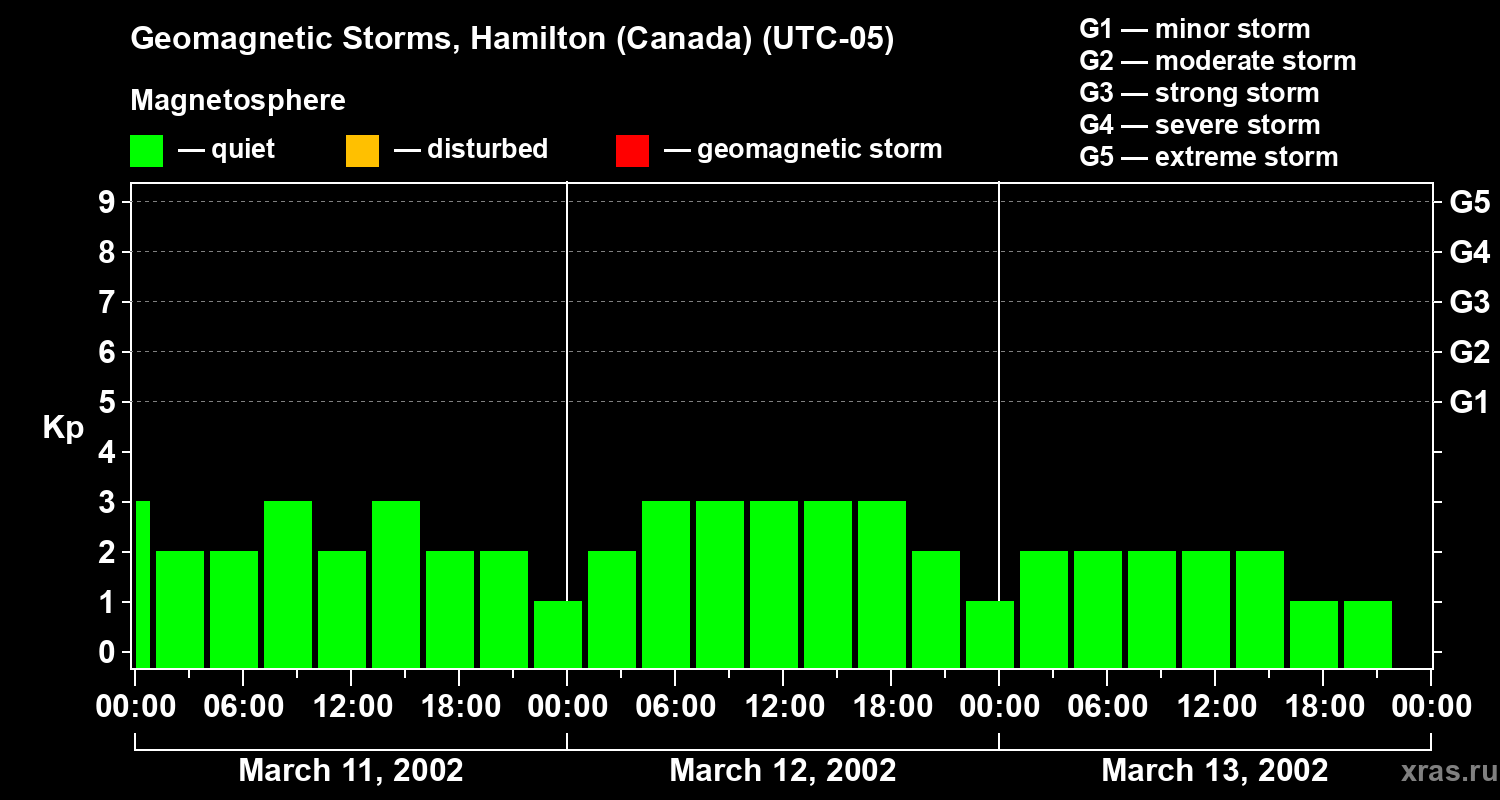 Changes in the geomagnetic index Kp