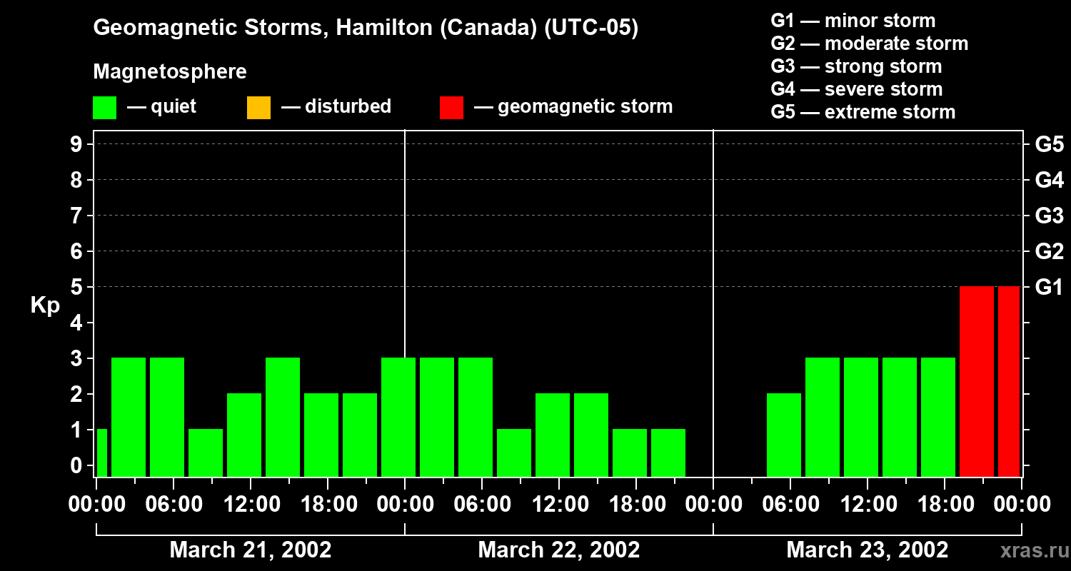 Changes in the geomagnetic index Kp