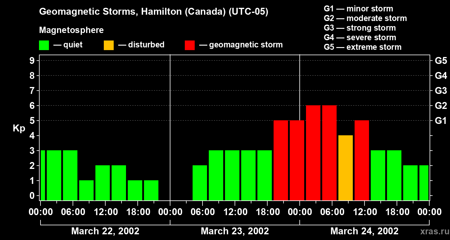 Changes in the geomagnetic index Kp