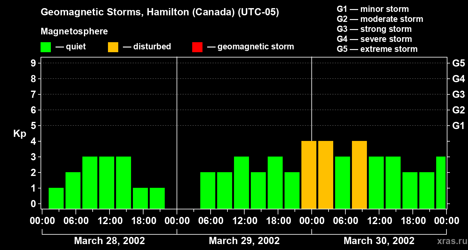 Changes in the geomagnetic index Kp