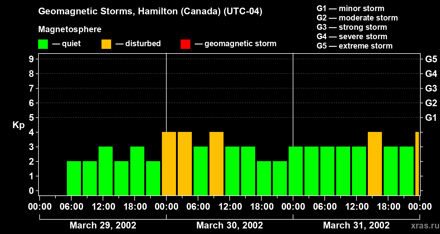 Changes in the geomagnetic index Kp