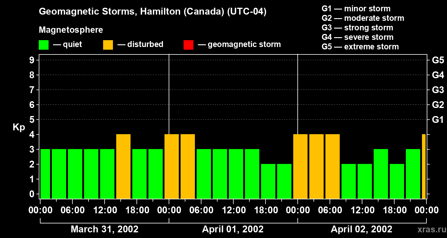 Changes in the geomagnetic index Kp