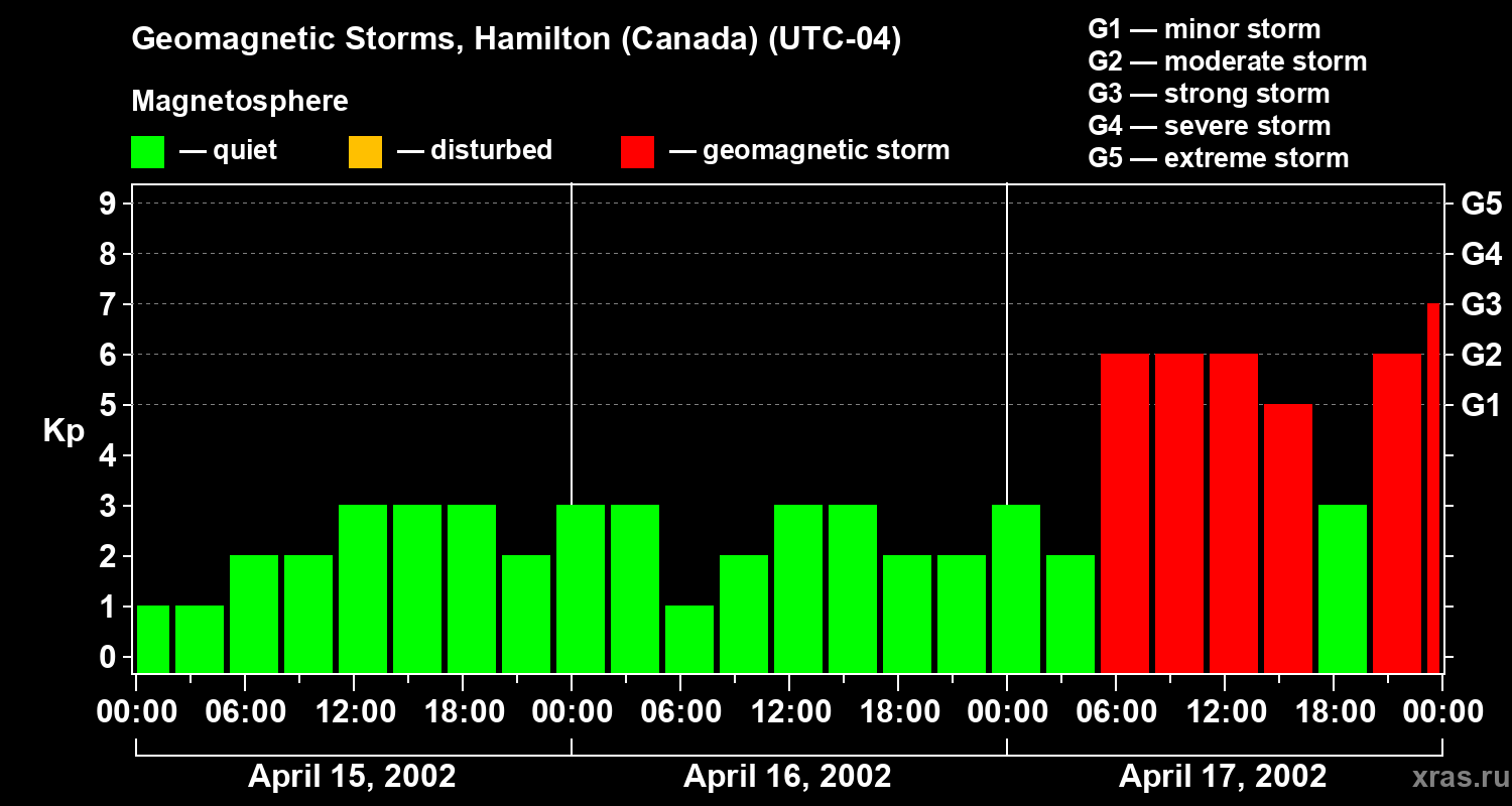 Changes in the geomagnetic index Kp