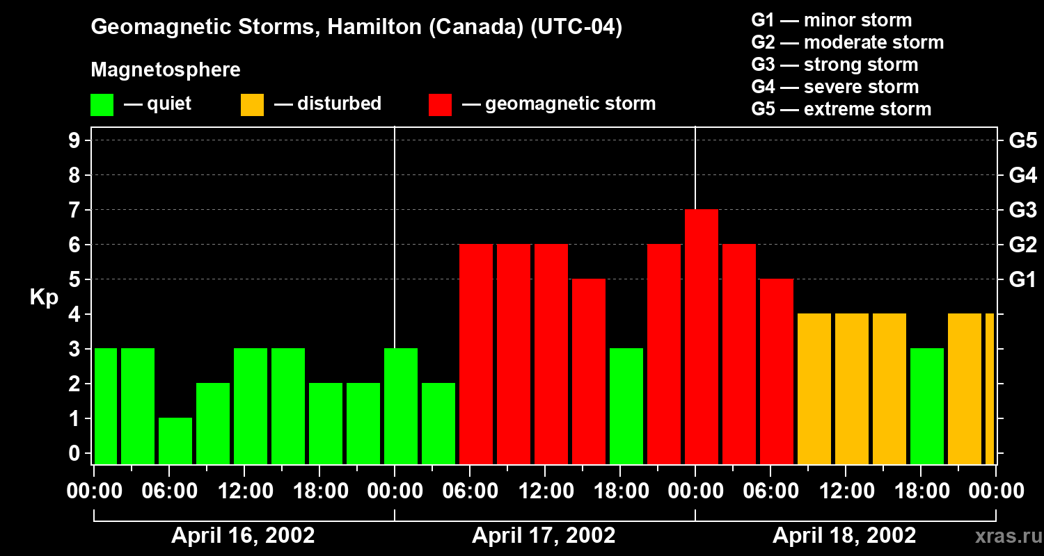 Changes in the geomagnetic index Kp
