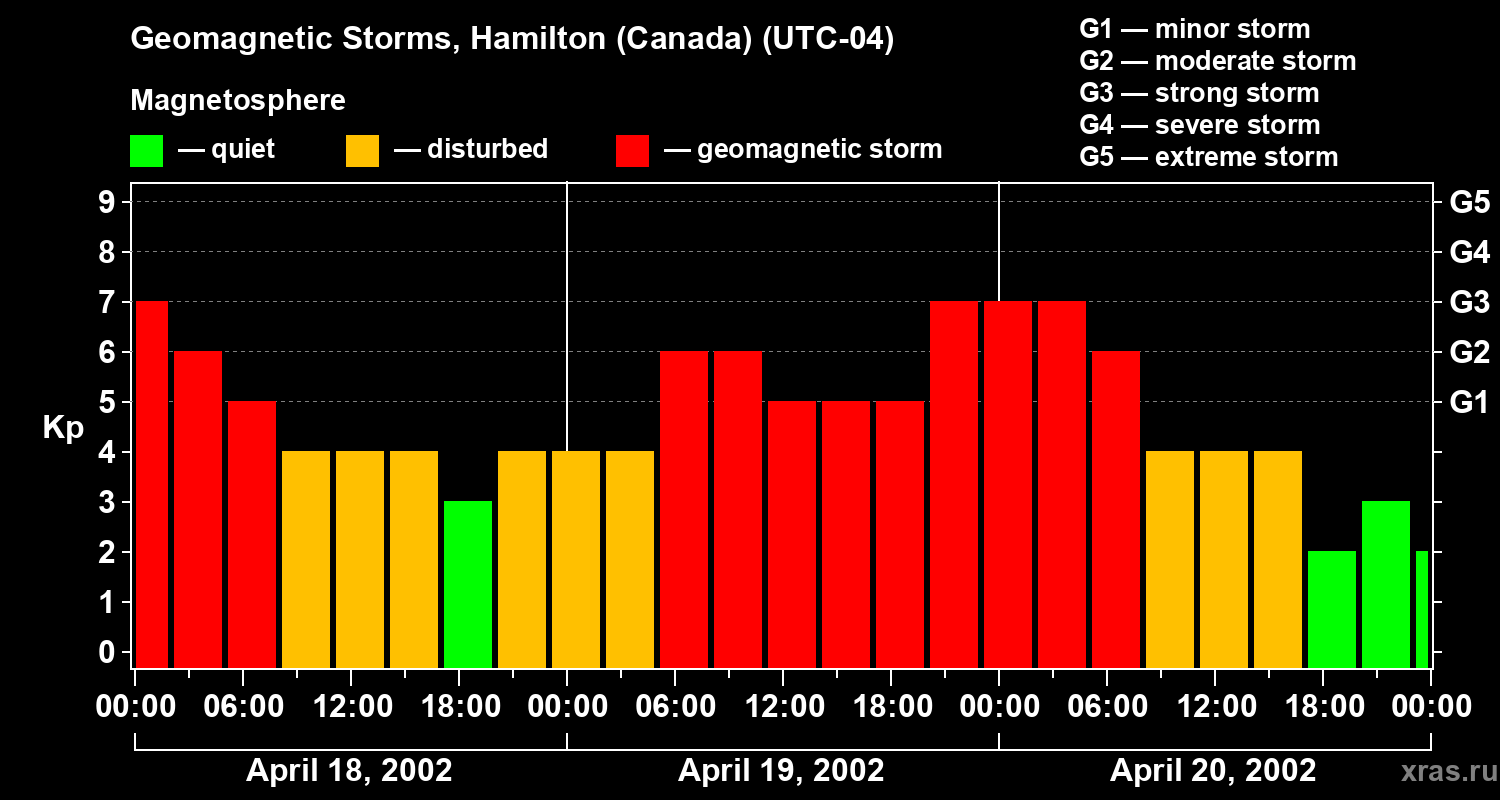 Changes in the geomagnetic index Kp