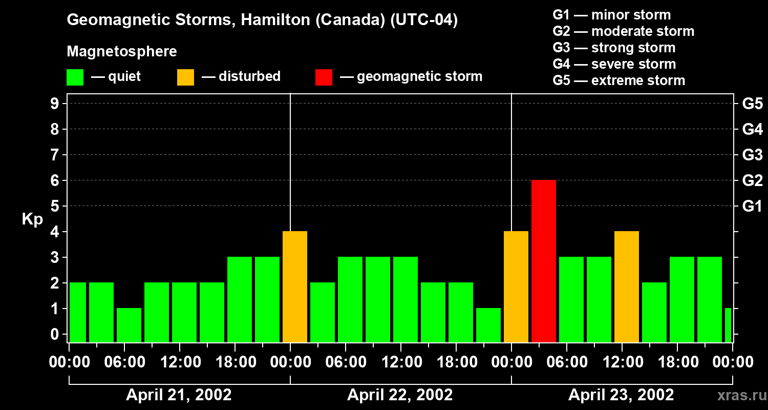Changes in the geomagnetic index Kp