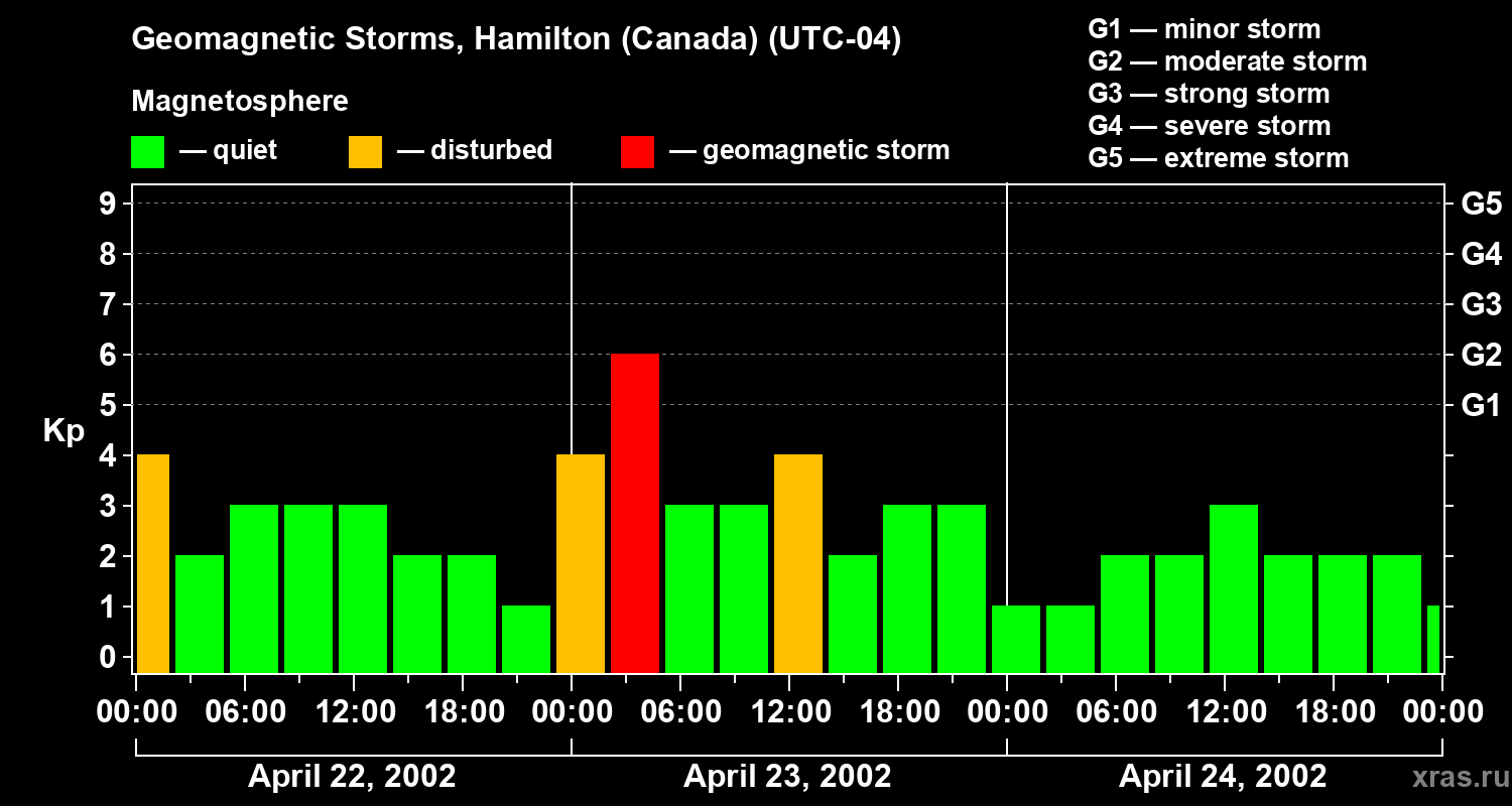 Changes in the geomagnetic index Kp