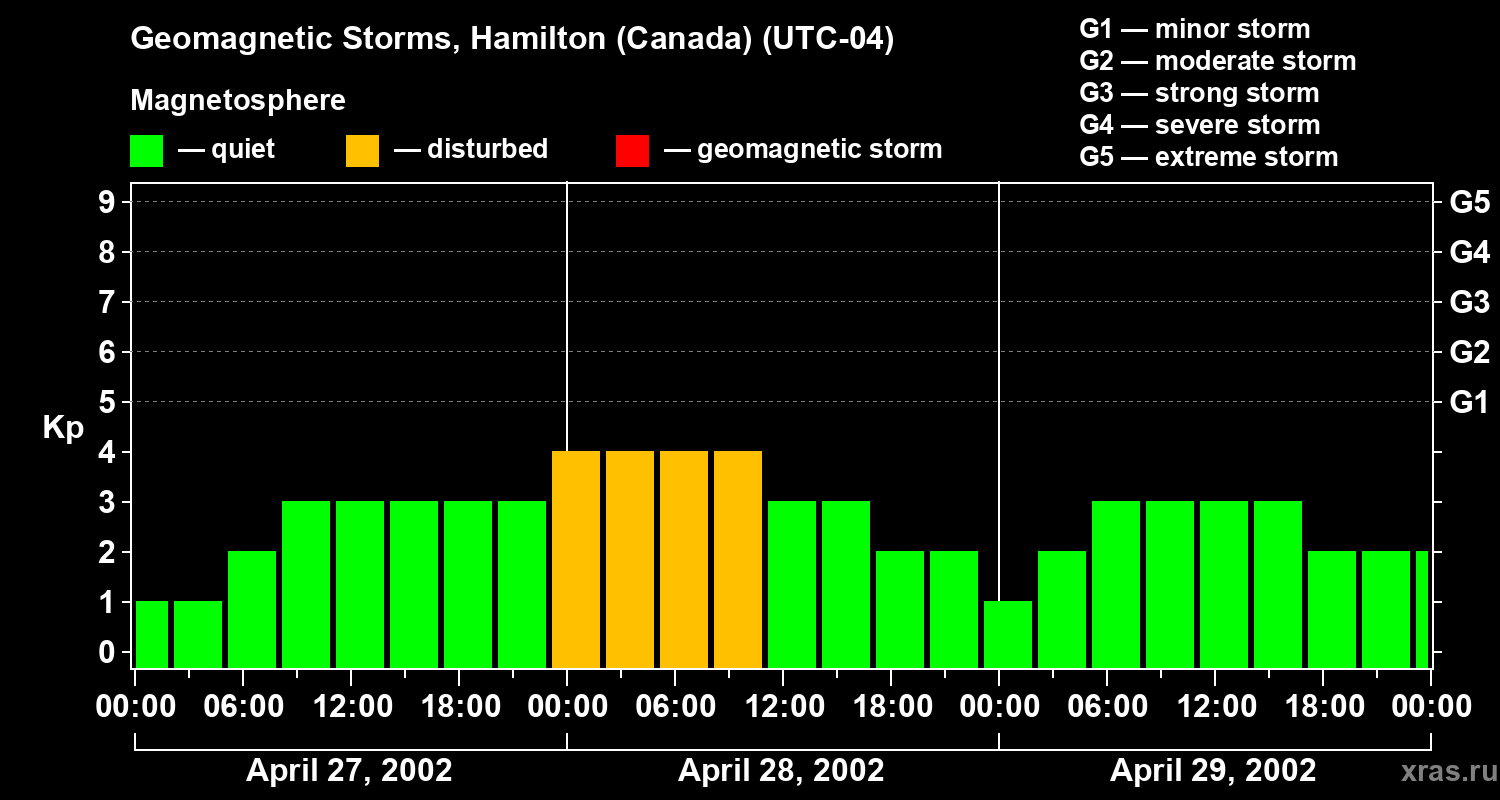 Changes in the geomagnetic index Kp