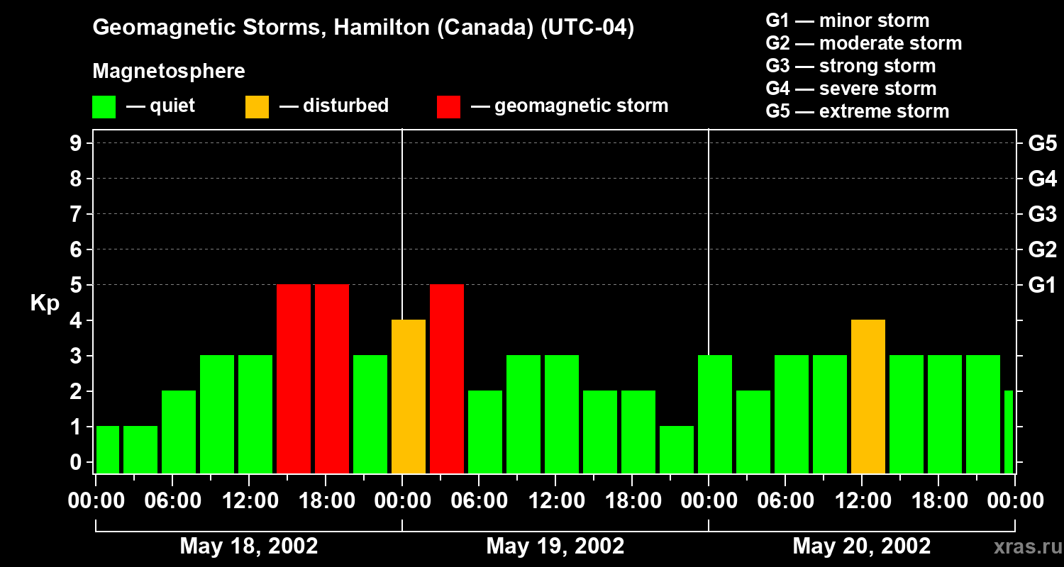 Changes in the geomagnetic index Kp