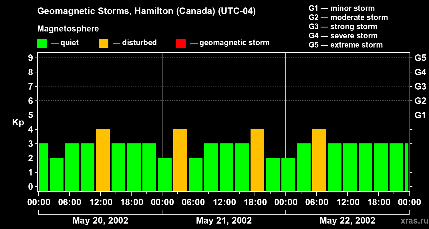 Changes in the geomagnetic index Kp
