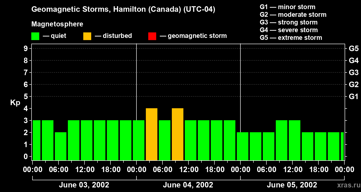 Changes in the geomagnetic index Kp