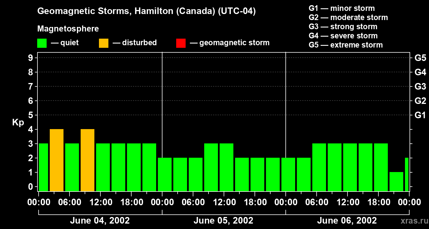 Changes in the geomagnetic index Kp
