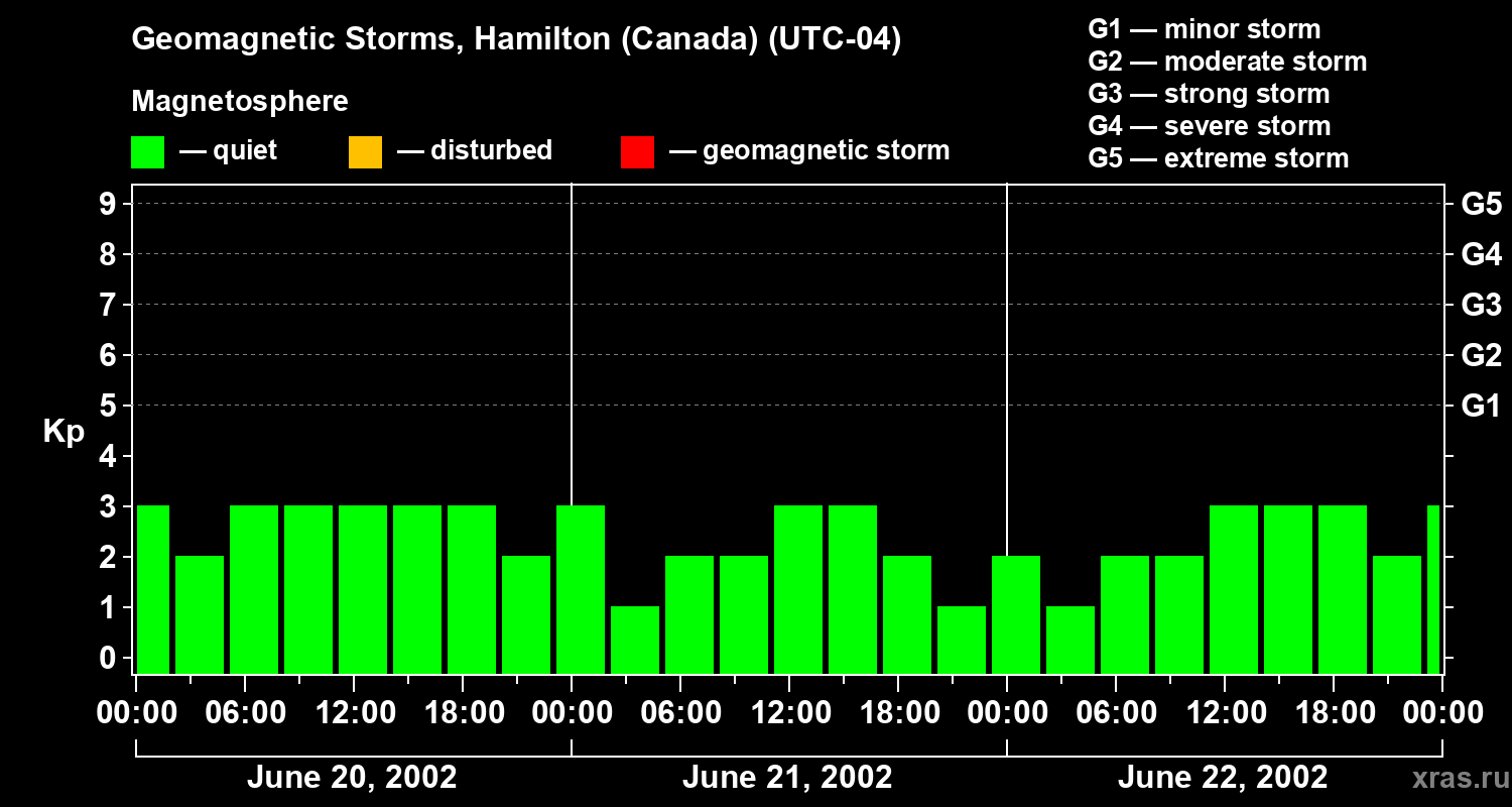 Changes in the geomagnetic index Kp