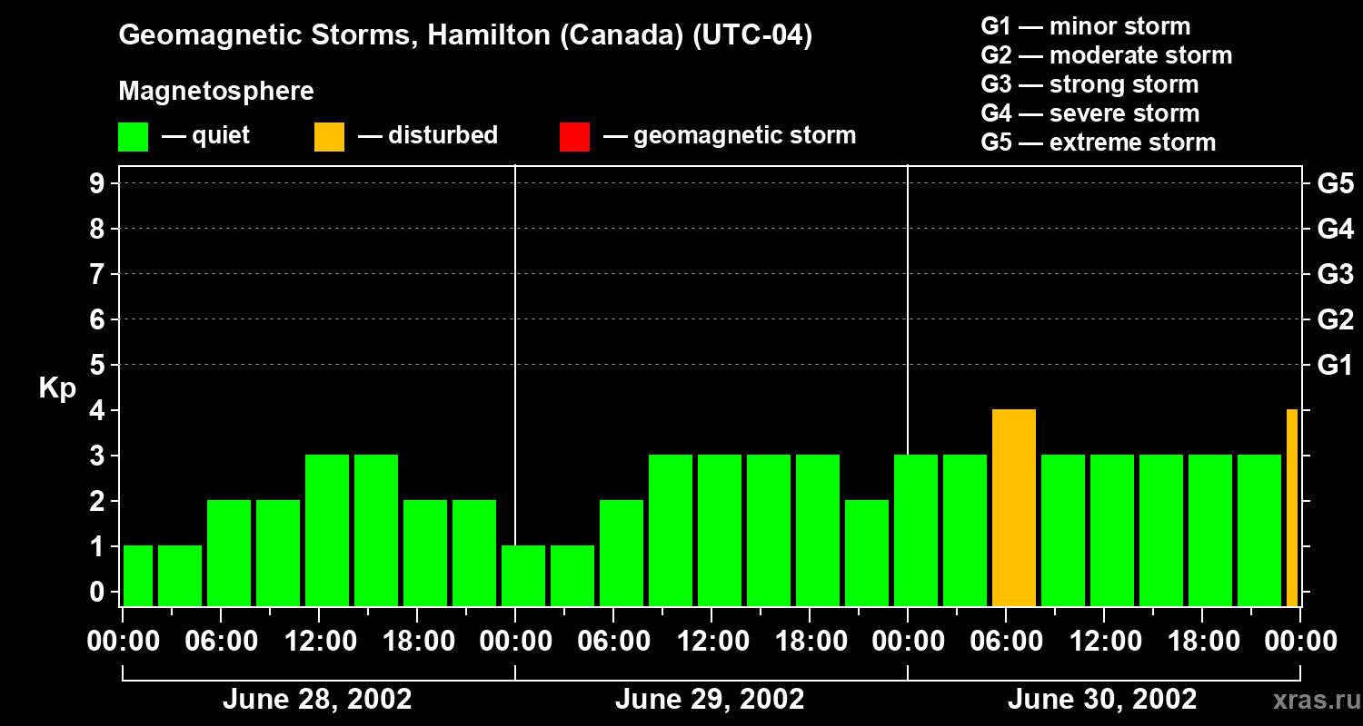 Changes in the geomagnetic index Kp