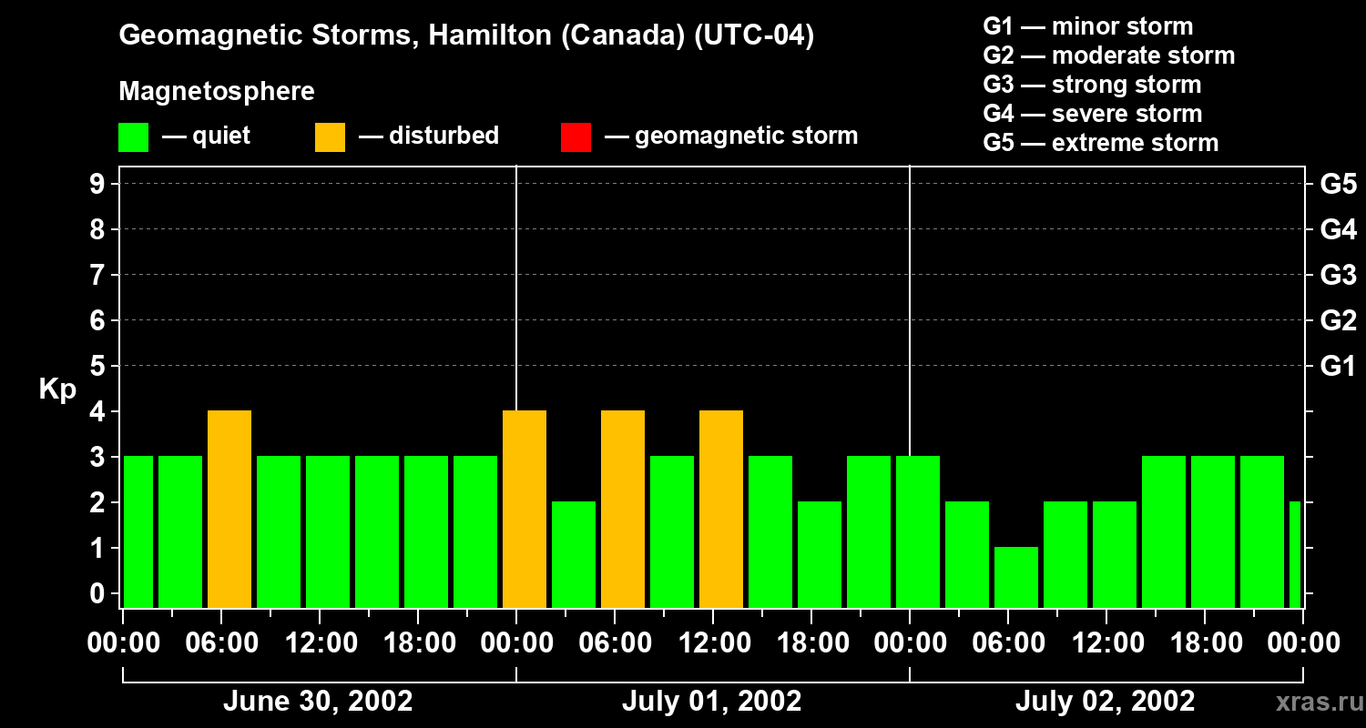Changes in the geomagnetic index Kp