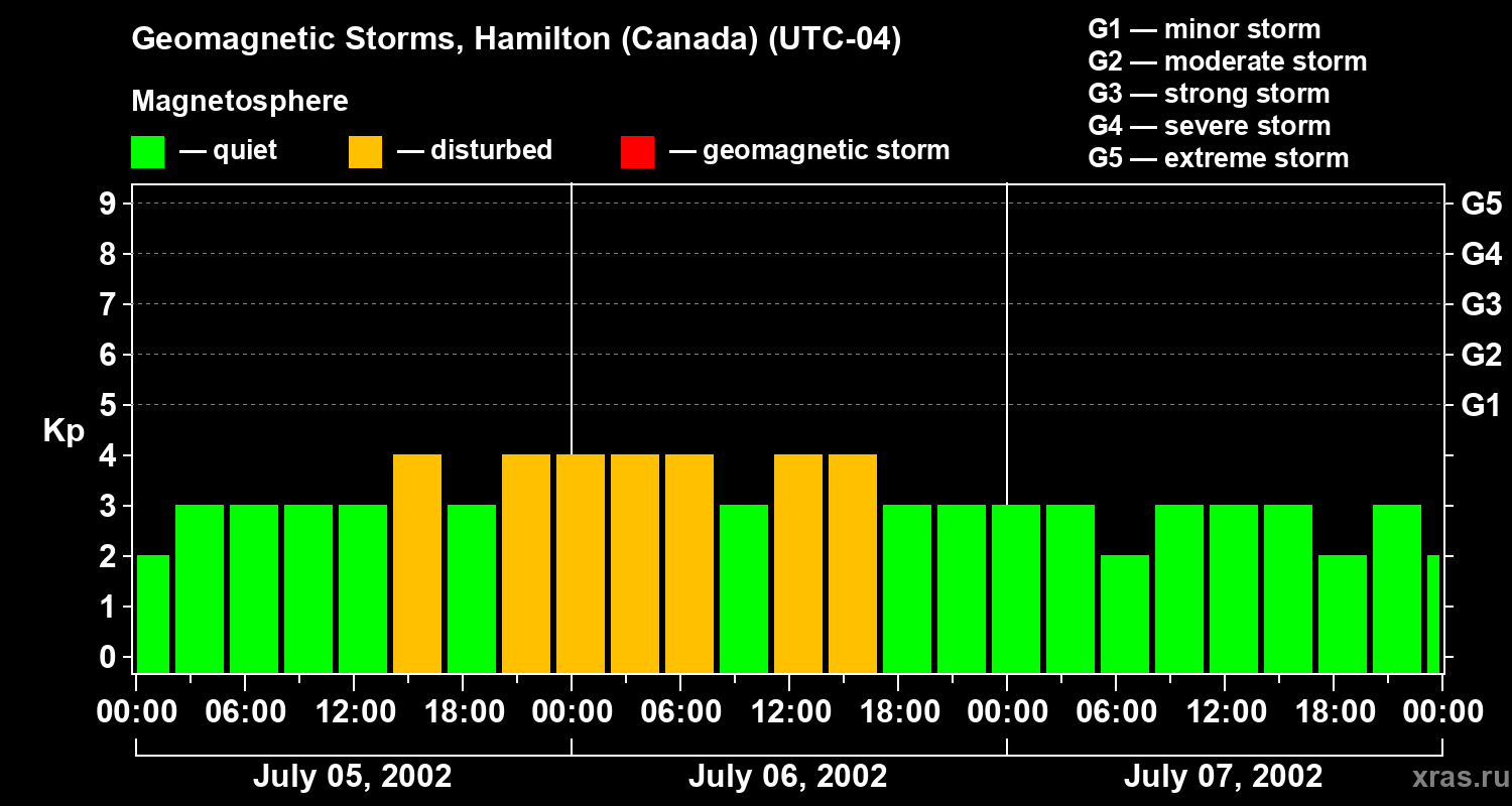 Changes in the geomagnetic index Kp