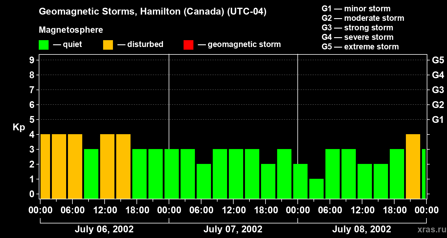 Changes in the geomagnetic index Kp