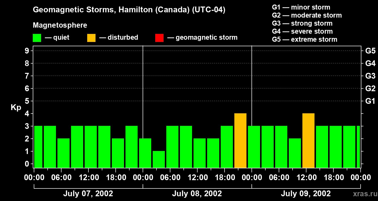 Changes in the geomagnetic index Kp