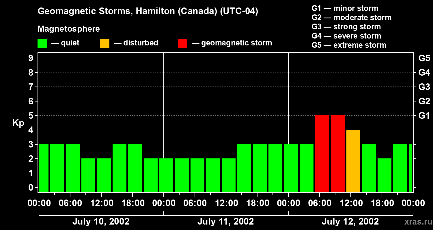 Changes in the geomagnetic index Kp